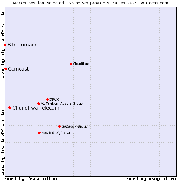 Market position of Chunghwa Telecom vs. Comcast vs. Bitcommand