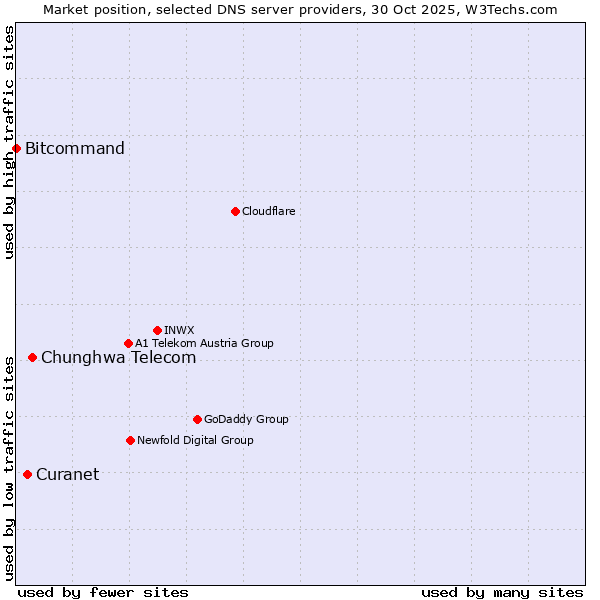 Market position of Chunghwa Telecom vs. Curanet vs. Bitcommand