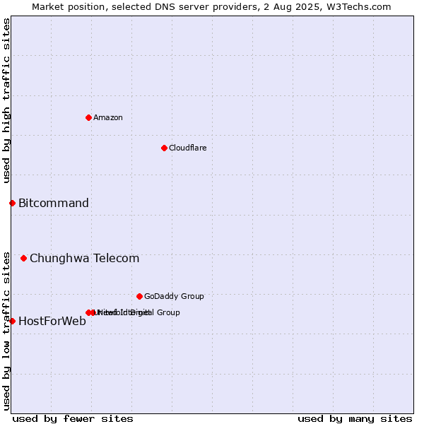 Market position of Chunghwa Telecom vs. HostForWeb vs. Bitcommand