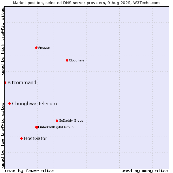 Market position of HostGator vs. Chunghwa Telecom vs. Bitcommand