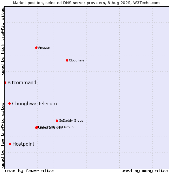 Market position of Hostpoint vs. Chunghwa Telecom vs. Bitcommand