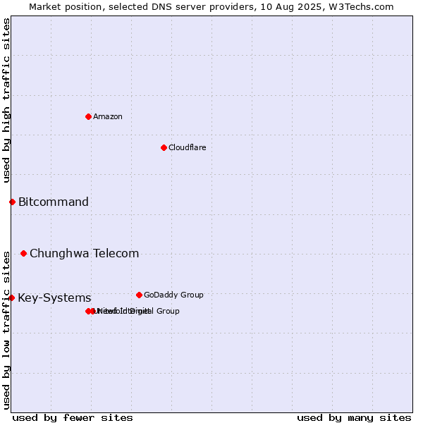 Market position of Chunghwa Telecom vs. Bitcommand vs. Key-Systems