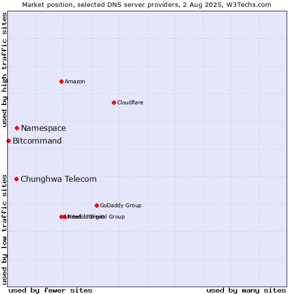 Market position of Namespace vs. Chunghwa Telecom vs. Bitcommand