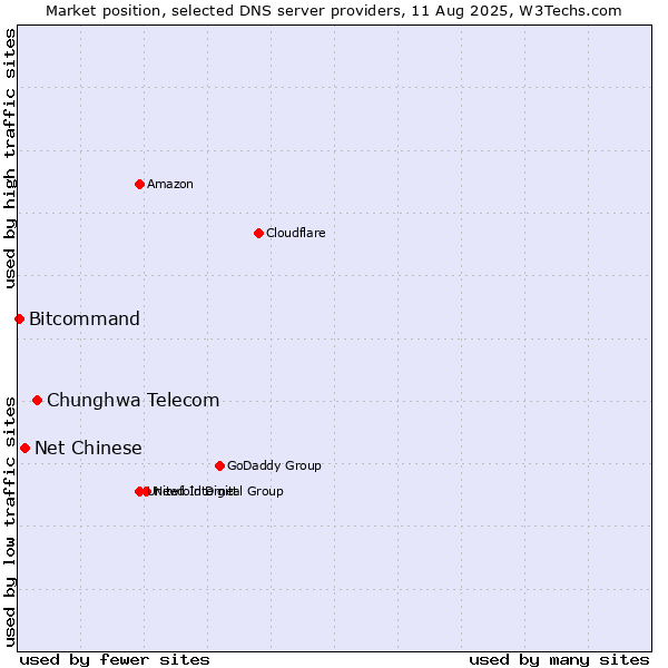 Market position of Chunghwa Telecom vs. Net Chinese vs. Bitcommand