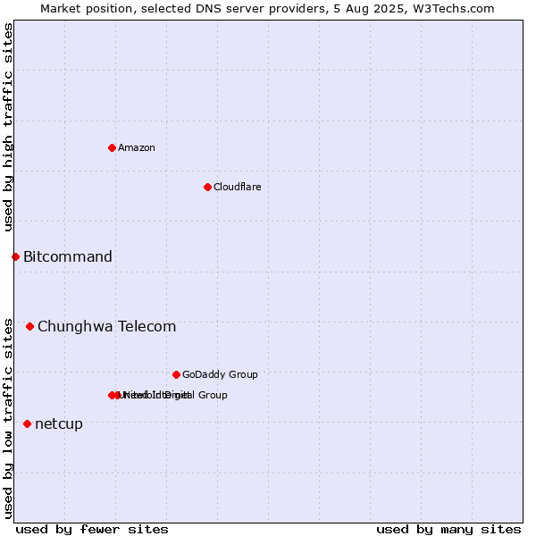 Market position of Chunghwa Telecom vs. netcup vs. Bitcommand