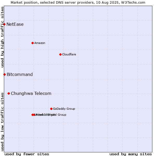 Market position of Chunghwa Telecom vs. Bitcommand vs. NetEase