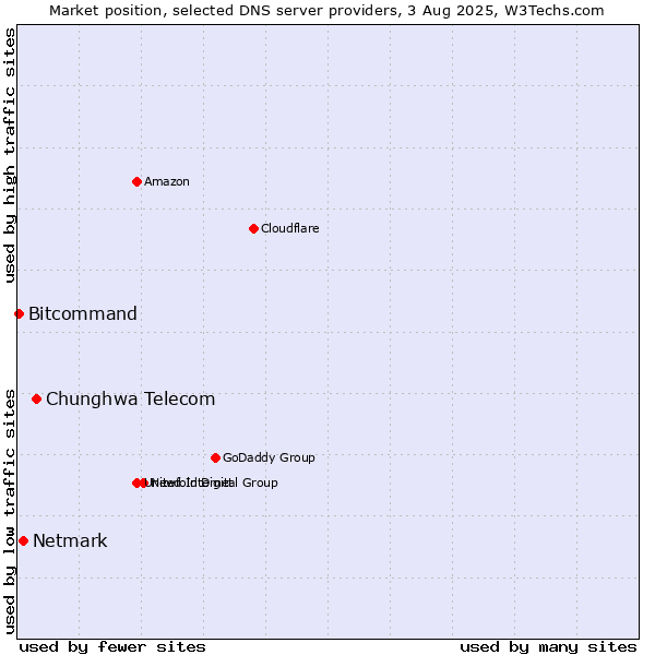 Market position of Chunghwa Telecom vs. Netmark vs. Bitcommand
