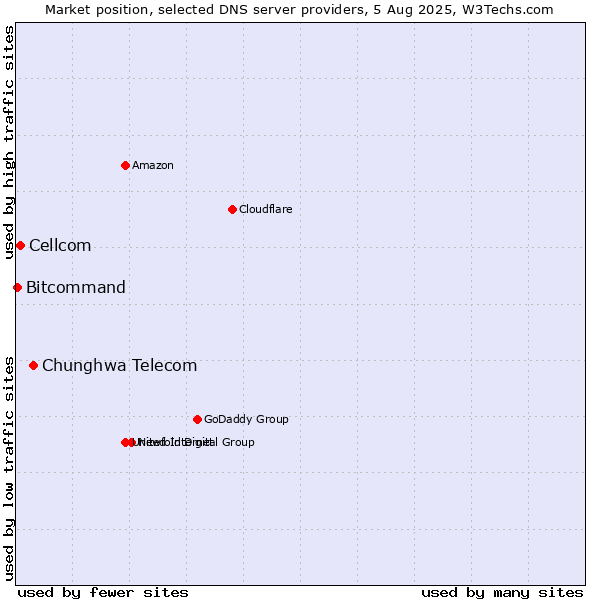 Market position of Chunghwa Telecom vs. Cellcom vs. Bitcommand