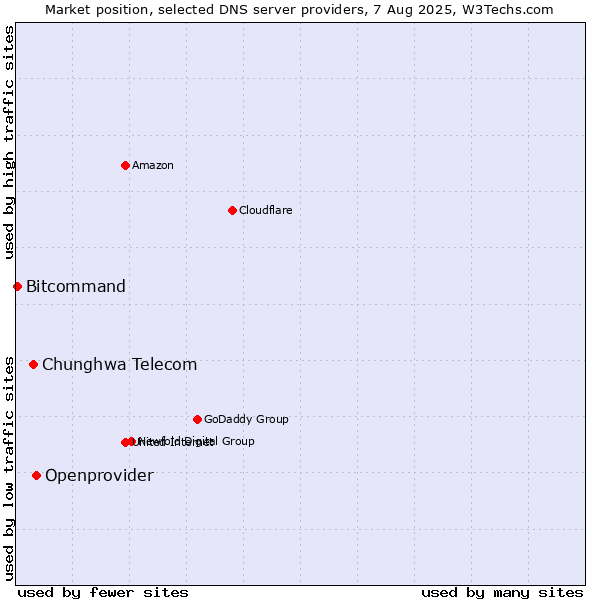 Market position of Openprovider vs. Chunghwa Telecom vs. Bitcommand