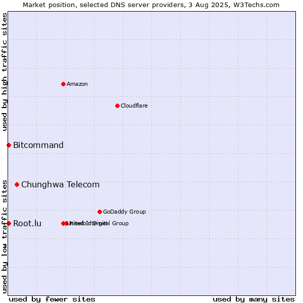 Market position of Chunghwa Telecom vs. Root.lu vs. Bitcommand