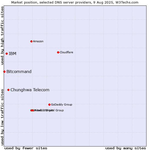 Market position of Chunghwa Telecom vs. IBM vs. Bitcommand