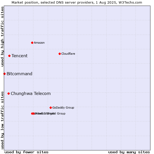 Market position of Tencent vs. Chunghwa Telecom vs. Bitcommand