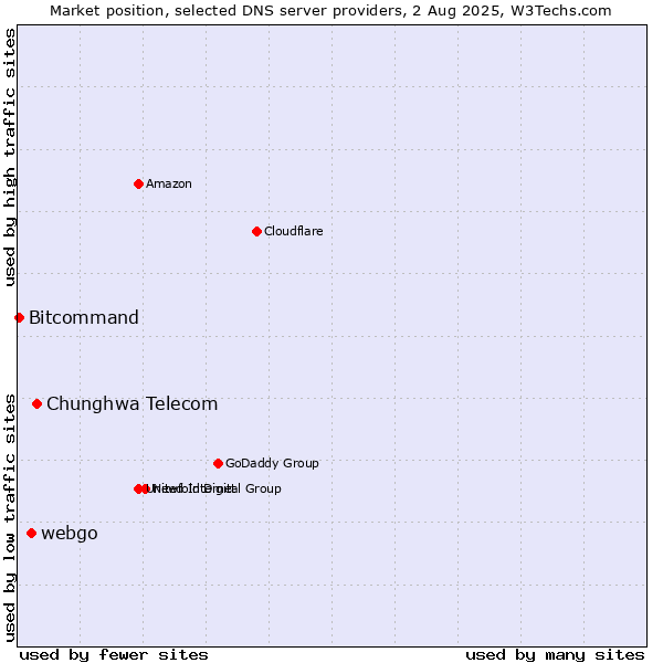 Market position of Chunghwa Telecom vs. webgo vs. Bitcommand