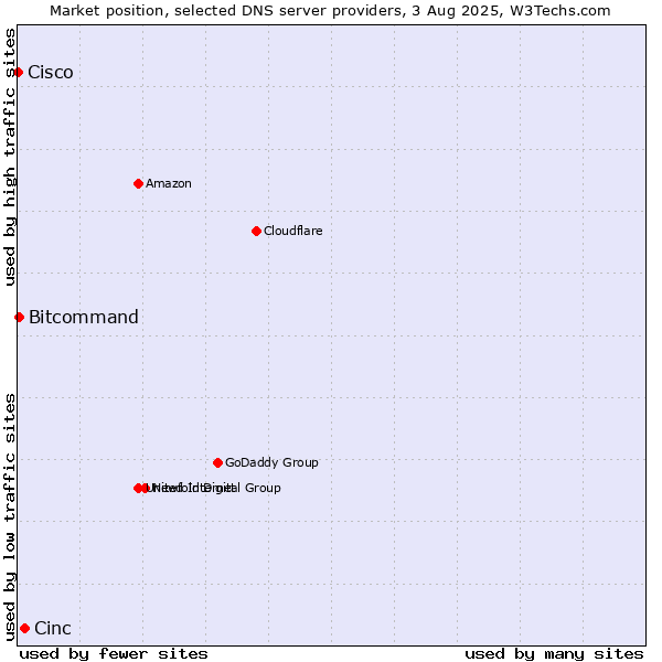 Market position of Cinc vs. Bitcommand vs. Cisco