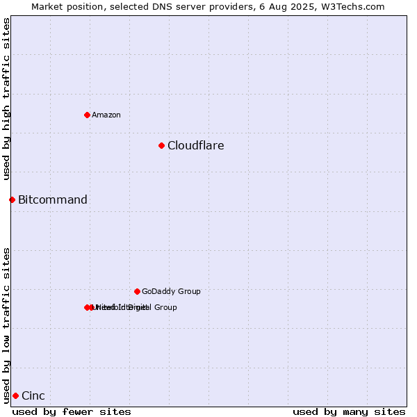 Market position of Cloudflare vs. Cinc vs. Bitcommand