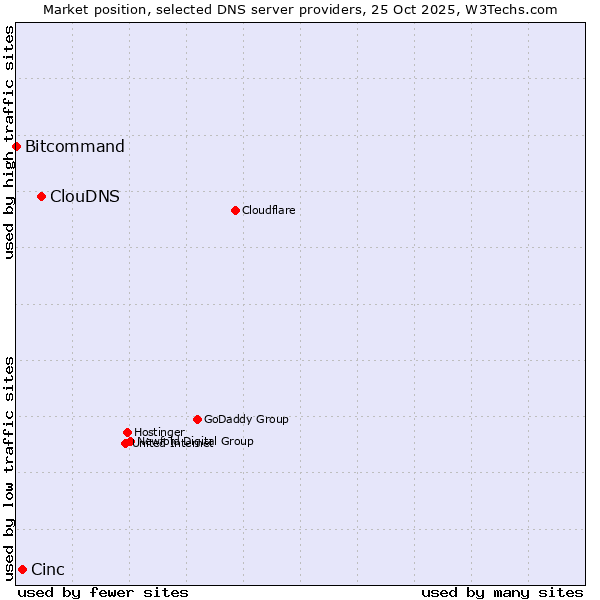 Market position of ClouDNS vs. Cinc vs. Bitcommand