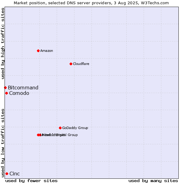 Market position of Cinc vs. Comodo vs. Bitcommand