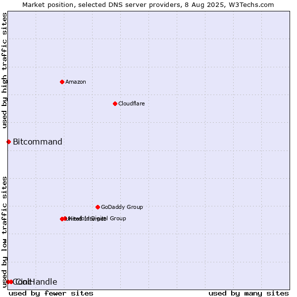 Market position of Cinc vs. Bitcommand vs. CoolHandle