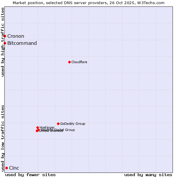 Market position of Cinc vs. Bitcommand vs. Cronon