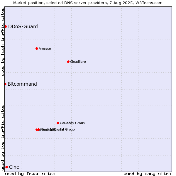 Market position of Cinc vs. DDoS-Guard vs. Bitcommand