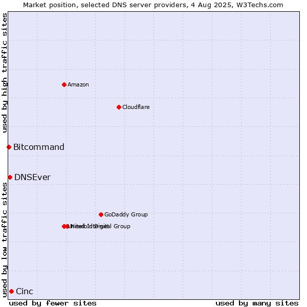 Market position of Cinc vs. DNSEver vs. Bitcommand