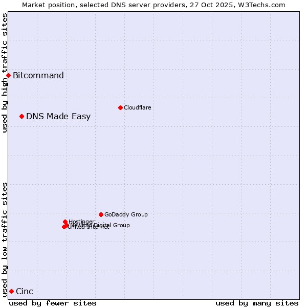 Market position of DNS Made Easy vs. Cinc vs. Bitcommand