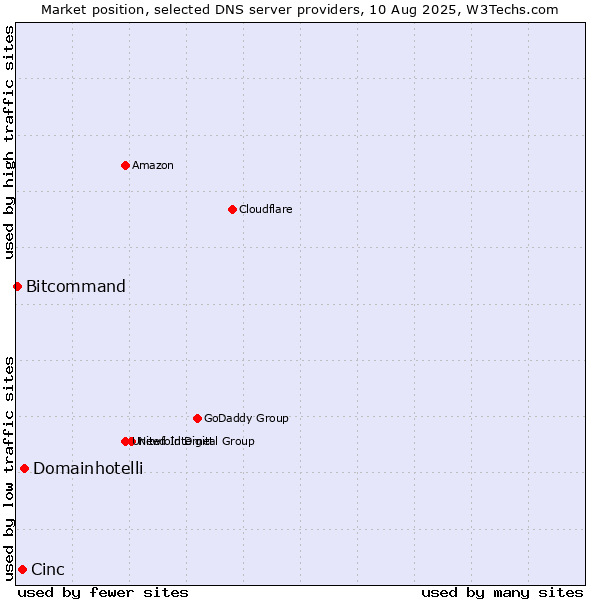Market position of Domainhotelli vs. Cinc vs. Bitcommand