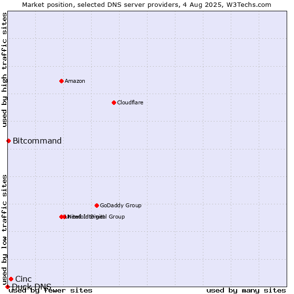 Market position of Cinc vs. Bitcommand vs. Duck DNS