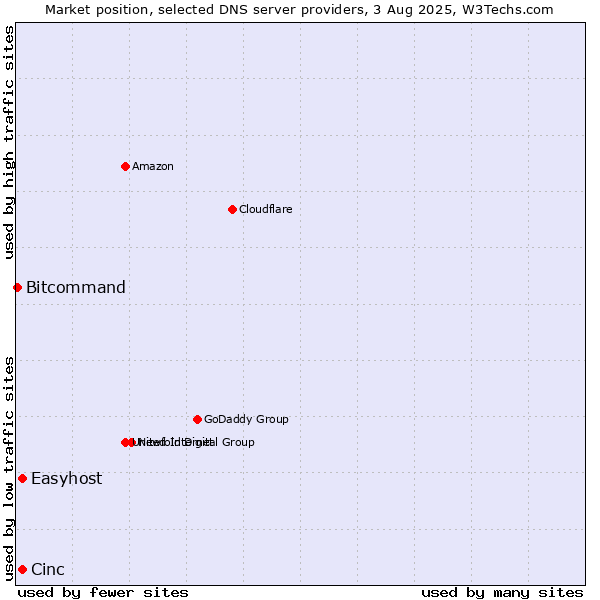Market position of Cinc vs. Easyhost vs. Bitcommand