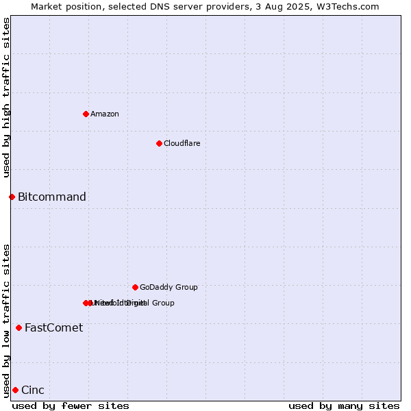 Market position of FastComet vs. Cinc vs. Bitcommand