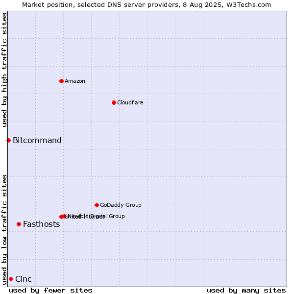 Market position of Fasthosts vs. Cinc vs. Bitcommand