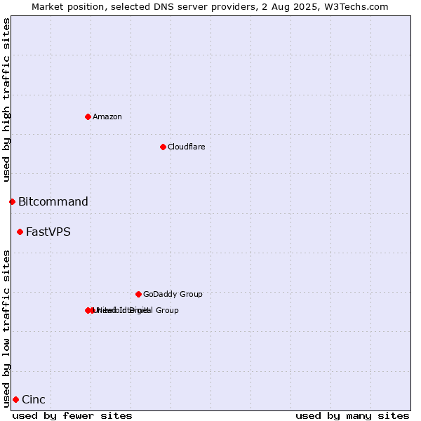 Market position of FastVPS vs. Cinc vs. Bitcommand