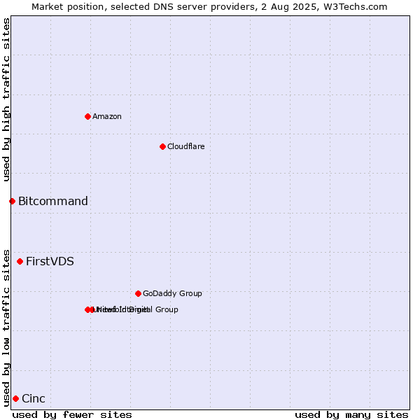 Market position of FirstVDS vs. Cinc vs. Bitcommand