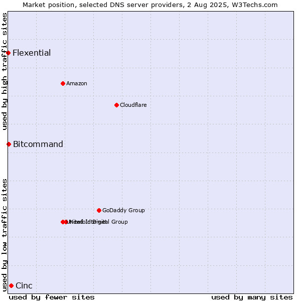 Market position of Cinc vs. Bitcommand vs. Flexential