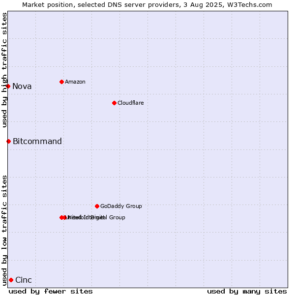 Market position of Cinc vs. Bitcommand vs. Nova