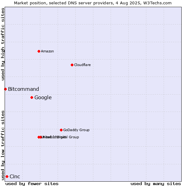 Market position of Google vs. Cinc vs. Bitcommand