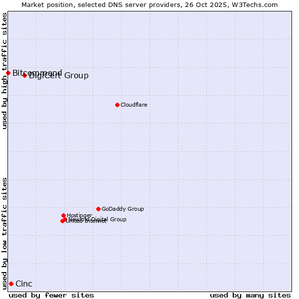 Market position of DigiCert Group vs. Cinc vs. Bitcommand