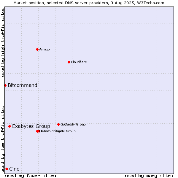 Market position of Exabytes Group vs. Cinc vs. Bitcommand