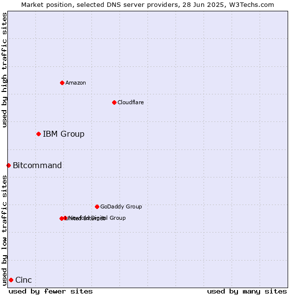 Market position of IBM Group vs. Cinc vs. Bitcommand