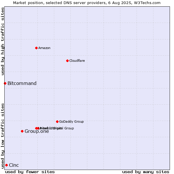 Market position of Group.one vs. Cinc vs. Bitcommand