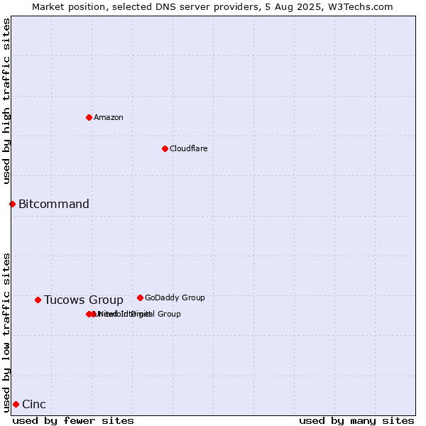 Market position of Tucows Group vs. Cinc vs. Bitcommand