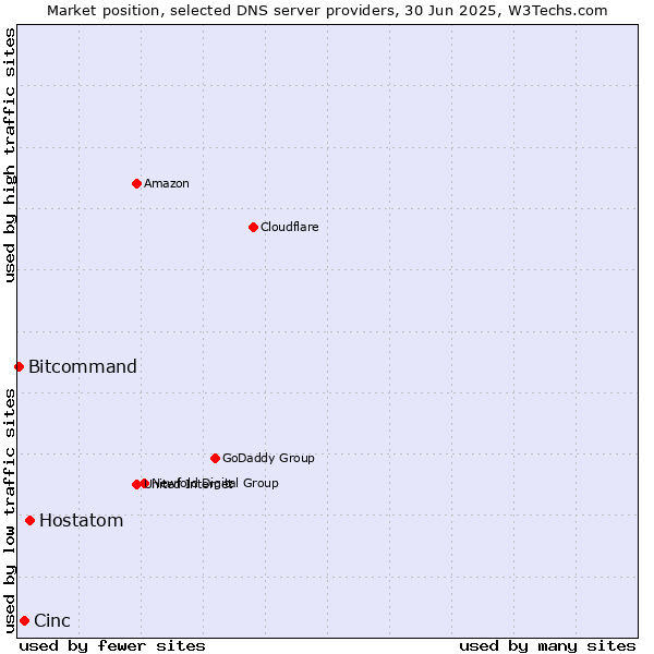 Market position of Hostatom vs. Cinc vs. Bitcommand