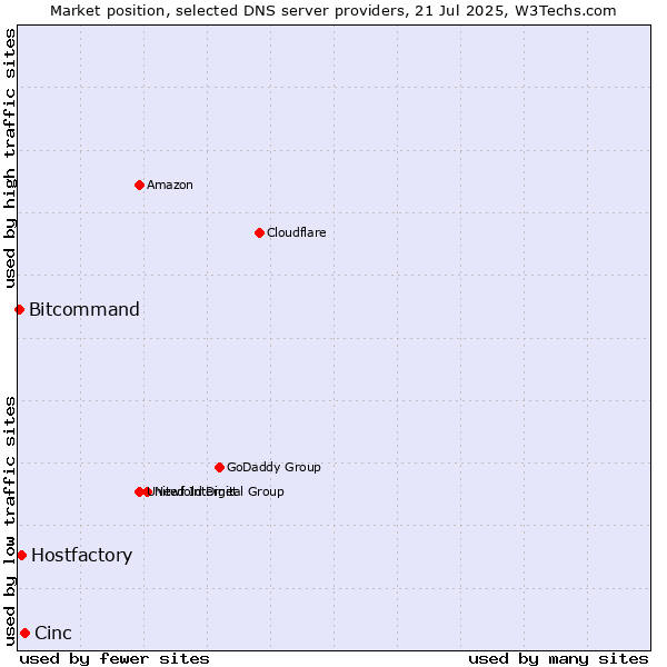 Market position of Cinc vs. Hostfactory vs. Bitcommand