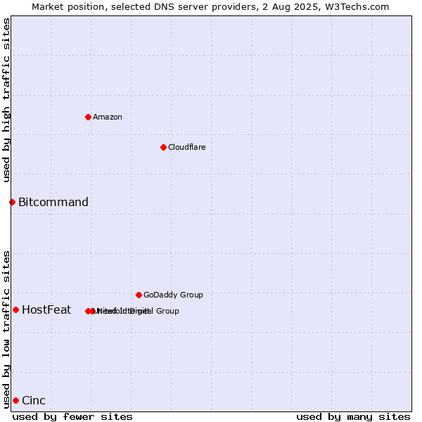 Market position of HostFeat vs. Cinc vs. Bitcommand