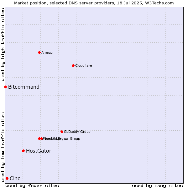 Market position of HostGator vs. Cinc vs. Bitcommand