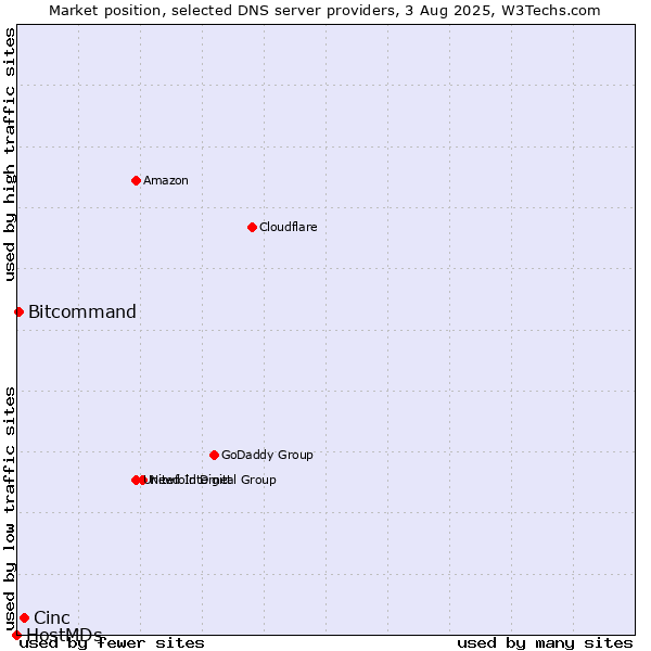 Market position of Cinc vs. Bitcommand vs. HostMDs