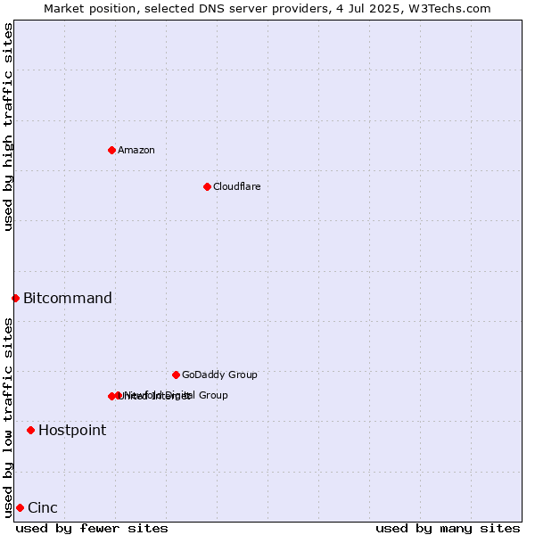Market position of Hostpoint vs. Cinc vs. Bitcommand