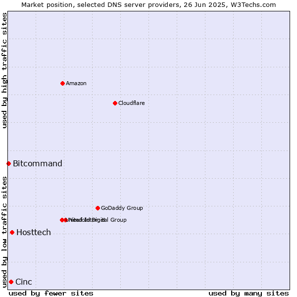 Market position of Hosttech vs. Cinc vs. Bitcommand