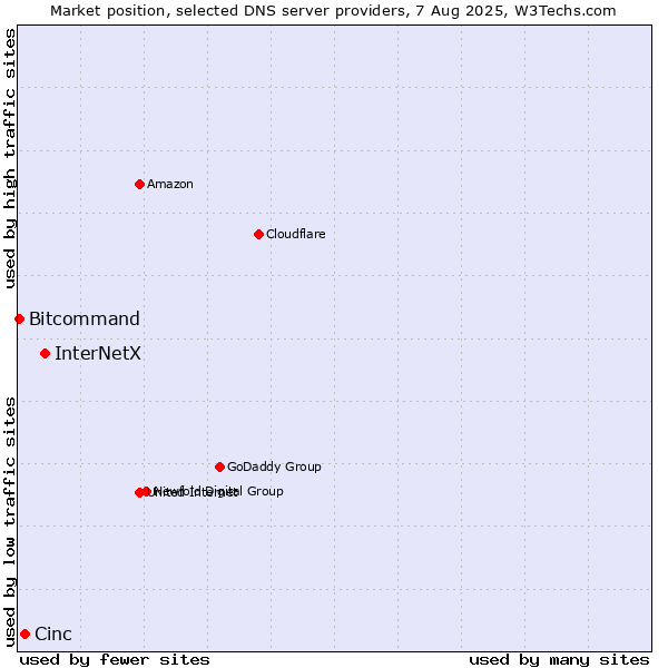 Market position of InterNetX vs. Cinc vs. Bitcommand
