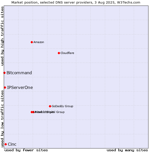 Market position of Cinc vs. IPServerOne vs. Bitcommand